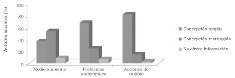 Figura 2. Percepción ambiental por los actores sociales (%).