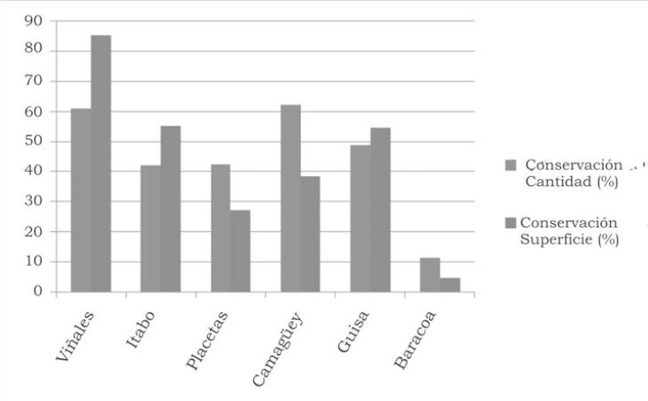Figura 1. Análisis comparativo por UCTB del porciento de conservación en cantidad y superficie.