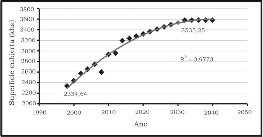 Figura 2. Variación bienal de la superficie cubierta hasta 2030.