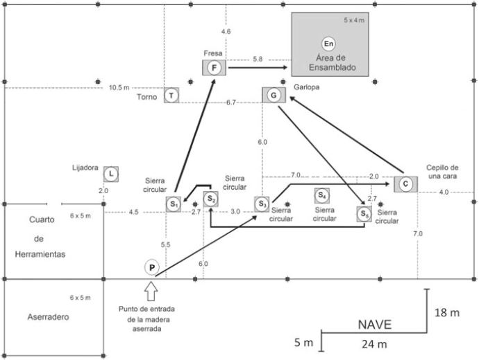 Figura 1. Disposición actual del equipamiento y flujo de las operaciones