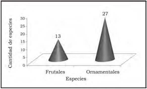 Figura 1. Especies frutales y ornamentales identificadas en los escenarios.