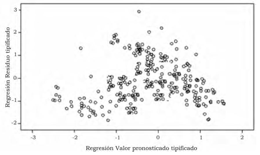 Figura 3. Comportamiento de los residuos del modelo de mejor ajuste para el volumen de trozas.