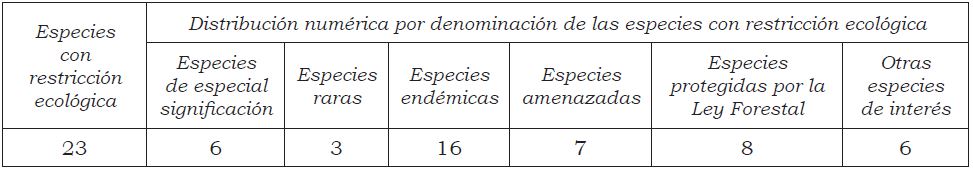 Tabla 1. Distribución numérica por denominación de las especies con restricción ecológica encontradas en el área de estudio