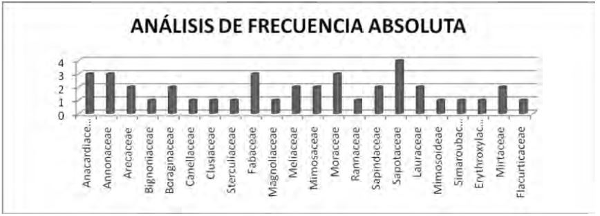 Figura 1. Número de especies por familias.