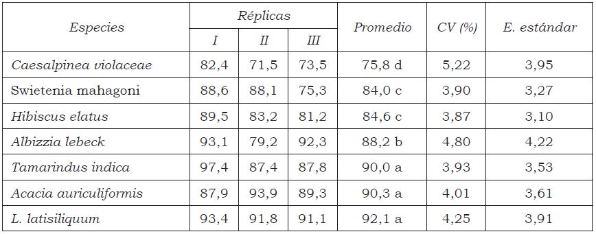 Supervivencia promedio por especies, experimento Palmarito, Jiguaní