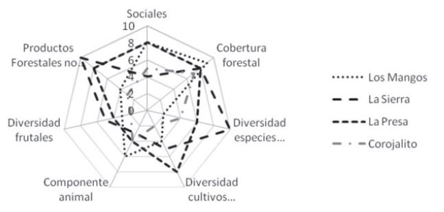 Comportamiento de los indicadores de sostenibilidad en las FFI.