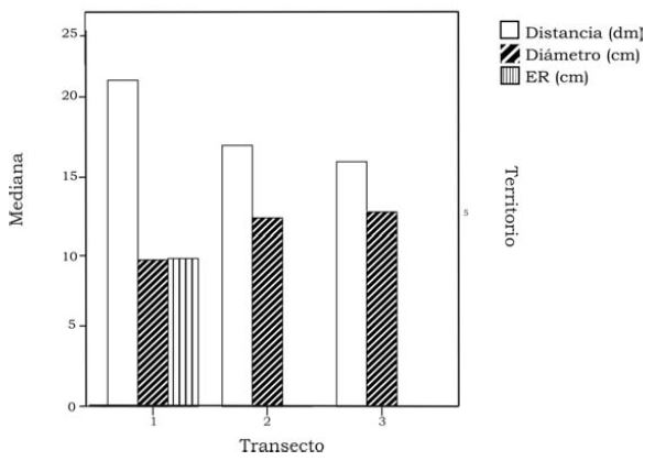 Gráfico comparativo del comportamiento de las variables distancias, diámetros y esteras radicales en los Cerros Cachimbos. Simbología: (1) bases, (2) laderas y (3) cimas de las alturas