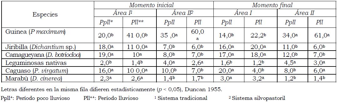 Composición botánica del pastizal (%)