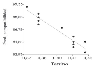 Análisis de regresión lineal de la aptitud de Pinus tropicalis de residuos de raleo con relación al contenido de taninos.