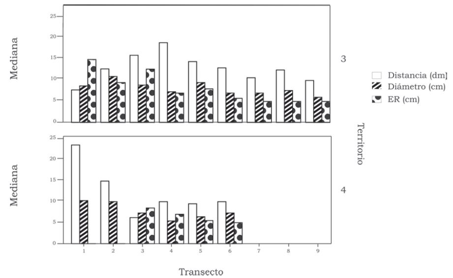 Comparación del comportamiento de las variables distancias, diámetros y esteras radicales para los transectos de ambos territorios en Cayo Coco, Ciego de Ávila. Simbología: 3: parcela uno, y 4: parcela dos.