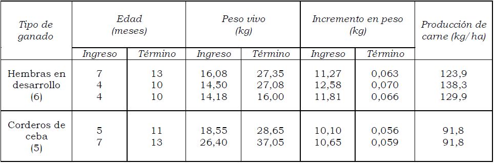 Ganancia en peso de los animales durante los dos ciclos de desarrollo de los animales