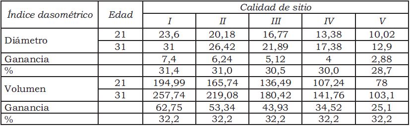 Comparación de los diámetros y volúmenes por calidades de sitio a los 21 y 31años