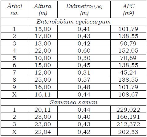 Medición de diámetro (1,30), altura (h) y área de proyección de copa (APC) a los árboles de las diferentes especies estudiadas en el agroecosistema (período 2003-2004)
