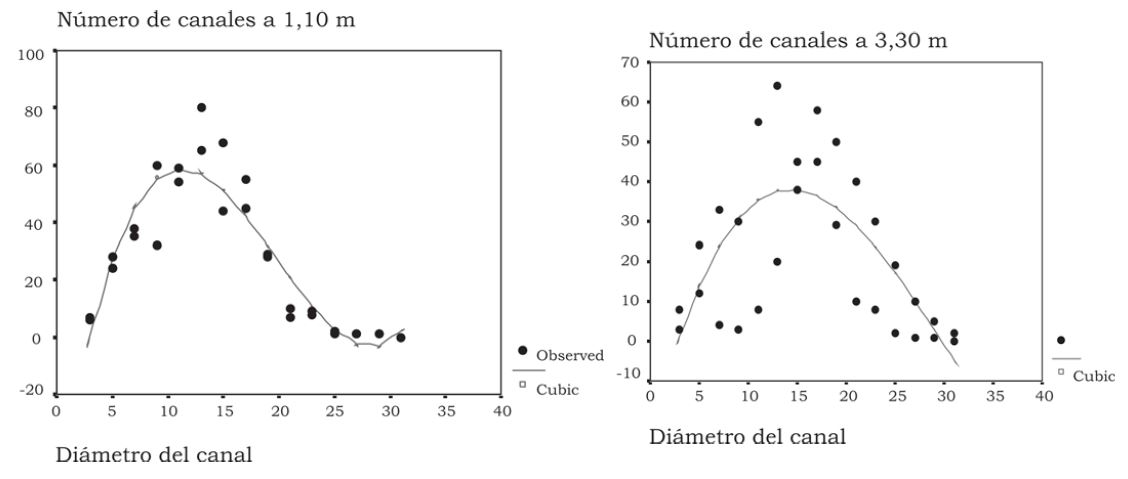 Relación entre el número y diámetro de los canales.
