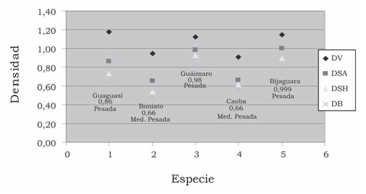 Comportamiento de las densidades de las especies.