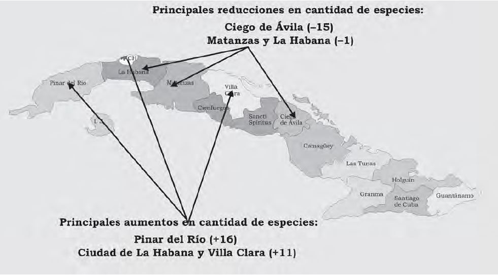 Principales cambios en la cantidad de especies utilizadas en el país.