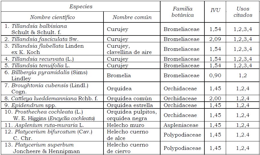 Índice de valor de uso general de cada especie para todos los informantes