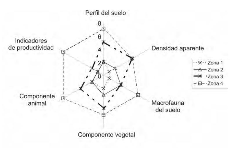 Valoración ecológica Finca 4.