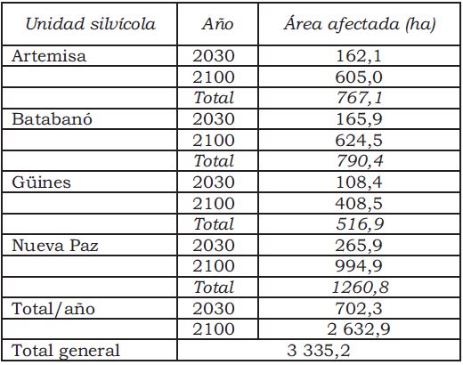Impacto del aumento del nivel del mar sobre el patrimonio de cada unidad silvícola