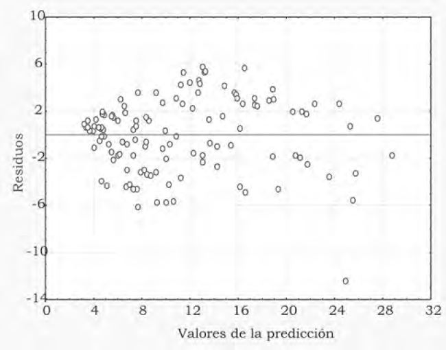 Gráfico basado en la t de student.