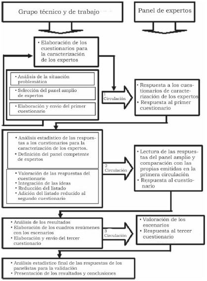 Metodología para el desarrollo del Delphi.