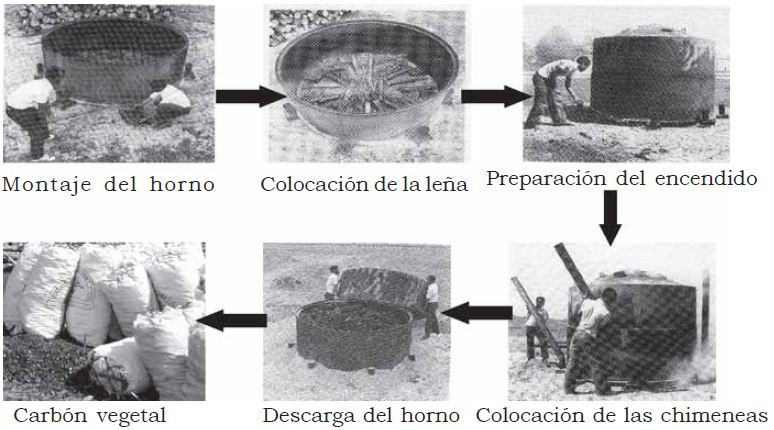 Flujo de la preparación de la materia prima para carbón.