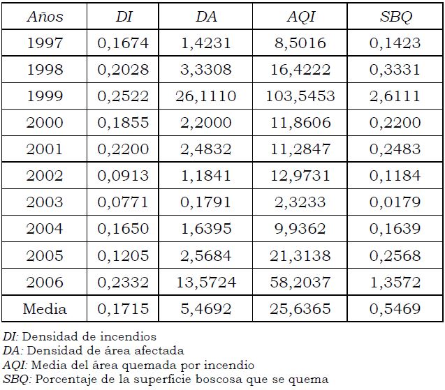 Indicadores de eficiencia en Pinar del Río de 1997 al 2006