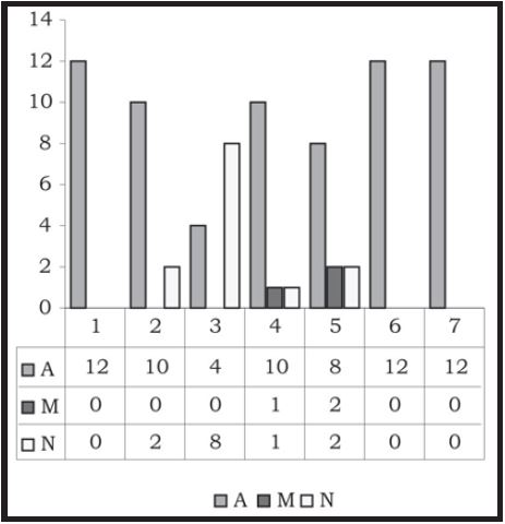 Comparación proporcional de las respuestas afirmativas (A), las abstenciones o imprecisas (M) y las negativas (N) de los expertos encuestados.