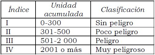 Rangos de los índices según categoría de peligro
