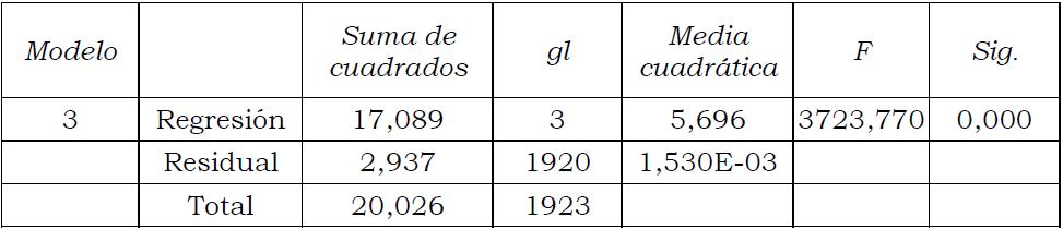 Análisis de varianza para diámetro con corteza