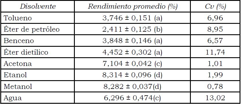 Influencia del disolvente en el contenido de sustancias extraíbles de la corteza de pino caribe (Pinus caribaea Morelet var. hondurensis Barret & Golfari)
