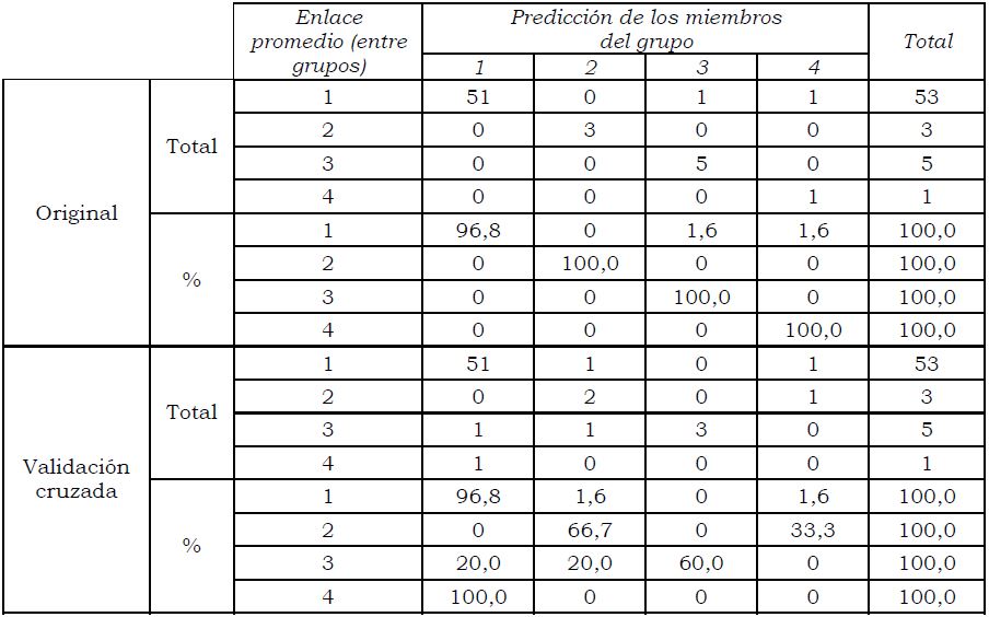 Resultado de la clasificación. Formas de uso