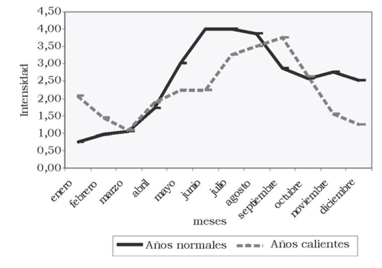 Comportamiento de la permanencia de las hojas adultas en períodos con diferente temperatura mínima.